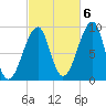 Bass Harbor tide chart for Thursday, October 6, 2022