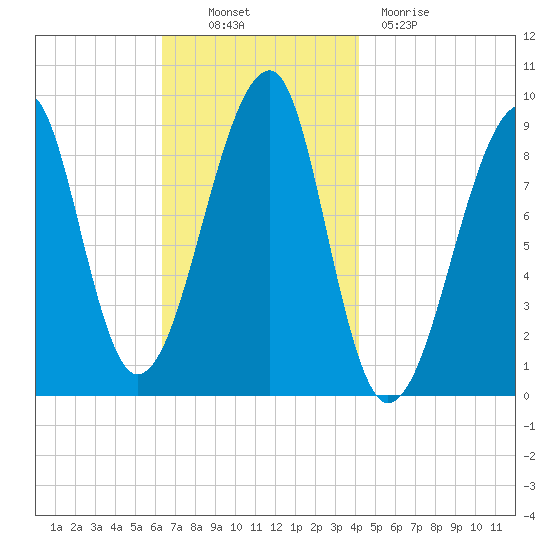Bass Harbor tide chart for Thursday, November 10, 2022