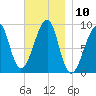 Bass Harbor tide chart for Thursday, November 10, 2022