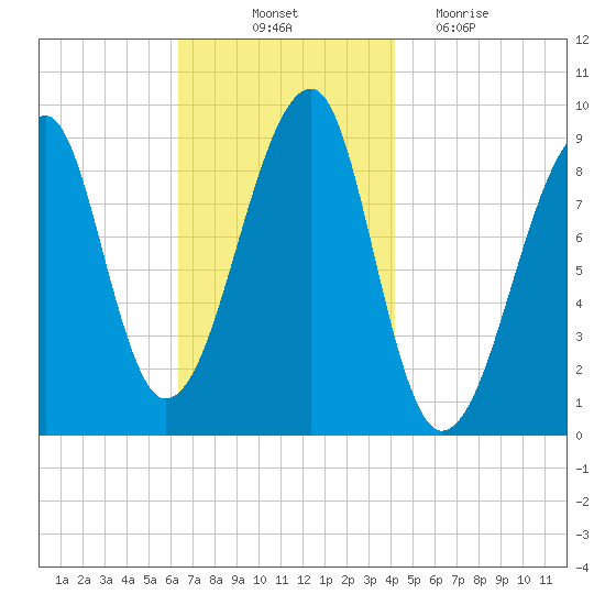 Bass Harbor tide chart for Friday, November 11, 2022