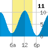 Bass Harbor tide chart for Friday, November 11, 2022