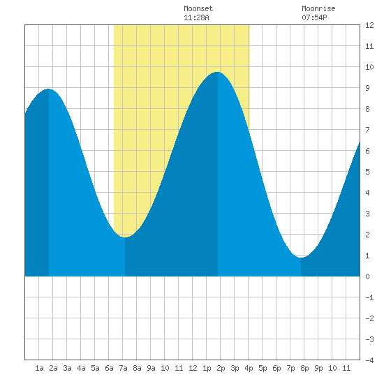 Bass Harbor tide chart for Sunday, November 13, 2022