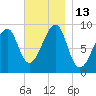 Bass Harbor tide chart for Sunday, November 13, 2022