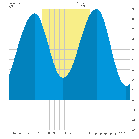 Bass Harbor tide chart for Thursday, November 17, 2022