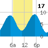 Bass Harbor tide chart for Thursday, November 17, 2022