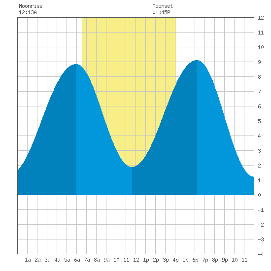 Bass Harbor tide chart for Friday, November 18, 2022