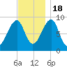 Bass Harbor tide chart for Friday, November 18, 2022