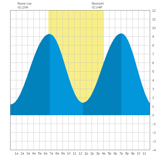 Bass Harbor tide chart for Saturday, November 19, 2022