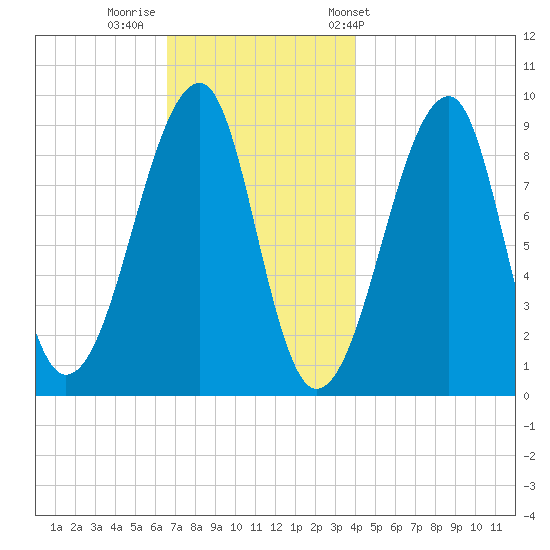 Bass Harbor tide chart for Monday, November 21, 2022