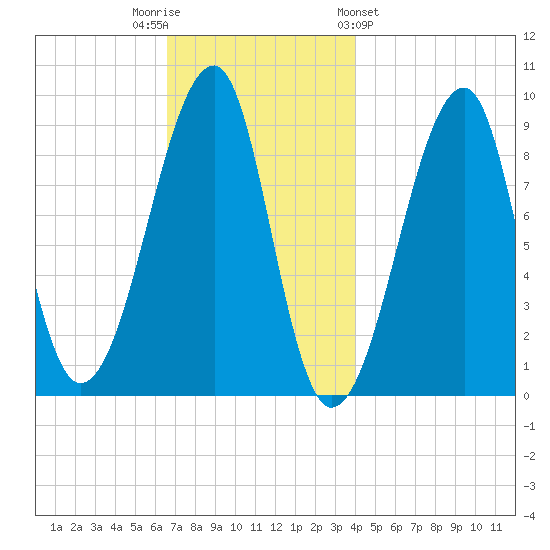 Bass Harbor tide chart for Tuesday, November 22, 2022