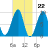 Bass Harbor tide chart for Tuesday, November 22, 2022