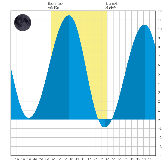 Bass Harbor tide chart for Wednesday, November 23, 2022