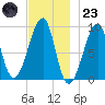 Bass Harbor tide chart for Wednesday, November 23, 2022