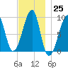 Bass Harbor tide chart for Friday, November 25, 2022