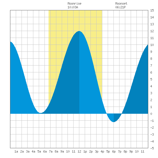 Bass Harbor tide chart for Saturday, November 26, 2022