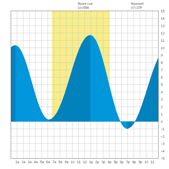 Bass Harbor tide chart for Sunday, November 27, 2022