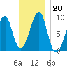 Bass Harbor tide chart for Monday, November 28, 2022