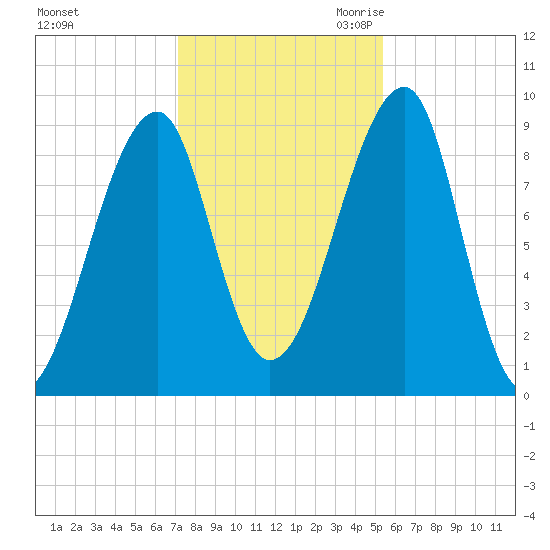 Bass Harbor tide chart for Wednesday, November 2, 2022