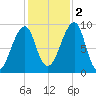 Bass Harbor tide chart for Wednesday, November 2, 2022