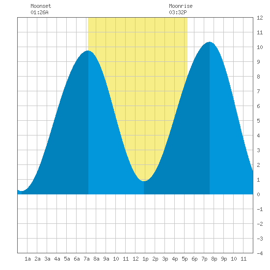 Bass Harbor tide chart for Thursday, November 3, 2022