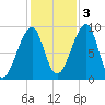Bass Harbor tide chart for Thursday, November 3, 2022
