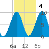 Bass Harbor tide chart for Friday, November 4, 2022