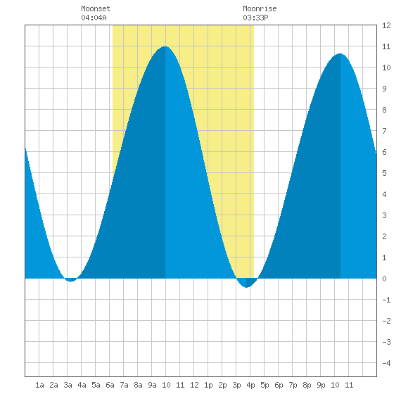 Bass Harbor tide chart for Sunday, November 6, 2022