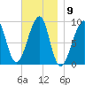 Bass Harbor tide chart for Wednesday, November 9, 2022