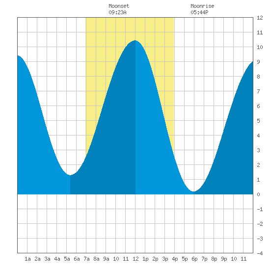 Bass Harbor tide chart for Saturday, December 10, 2022