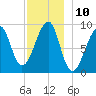 Bass Harbor tide chart for Saturday, December 10, 2022
