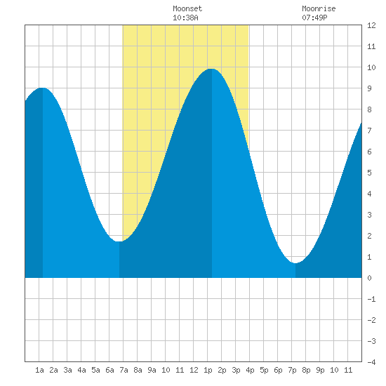 Bass Harbor tide chart for Monday, December 12, 2022