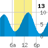 Bass Harbor tide chart for Tuesday, December 13, 2022