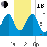 Bass Harbor tide chart for Friday, December 16, 2022