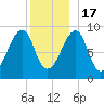 Bass Harbor tide chart for Saturday, December 17, 2022