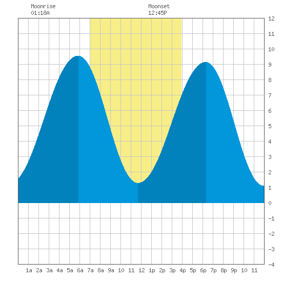 Bass Harbor tide chart for Sunday, December 18, 2022