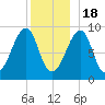 Bass Harbor tide chart for Sunday, December 18, 2022