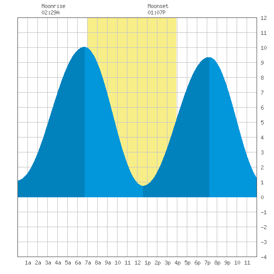 Bass Harbor tide chart for Monday, December 19, 2022