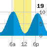 Bass Harbor tide chart for Monday, December 19, 2022