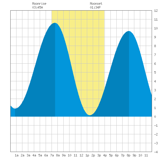 Bass Harbor tide chart for Tuesday, December 20, 2022