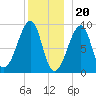 Bass Harbor tide chart for Tuesday, December 20, 2022