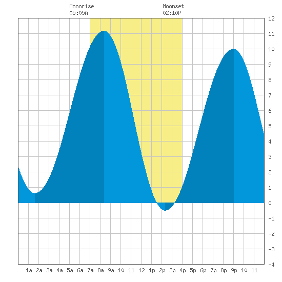 Bass Harbor tide chart for Wednesday, December 21, 2022