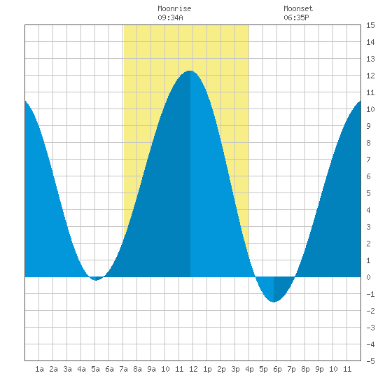 Bass Harbor tide chart for Sunday, December 25, 2022