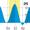 Bass Harbor tide chart for Sunday, December 25, 2022