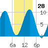 Bass Harbor tide chart for Wednesday, December 28, 2022