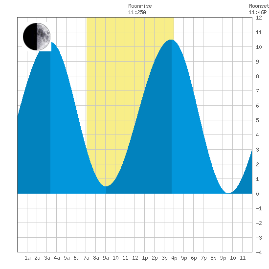 Bass Harbor tide chart for Thursday, December 29, 2022