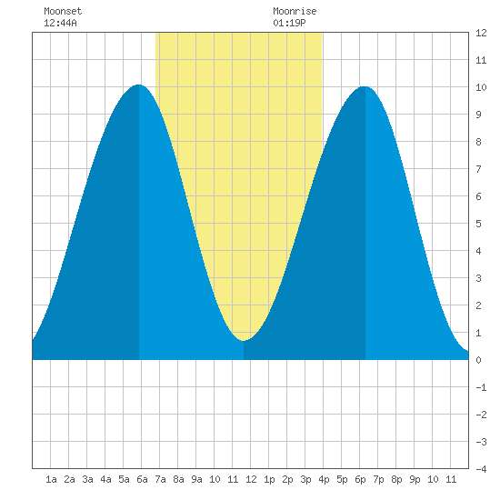Bass Harbor tide chart for Friday, December 2, 2022