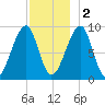 Bass Harbor tide chart for Friday, December 2, 2022