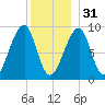 Bass Harbor tide chart for Saturday, December 31, 2022