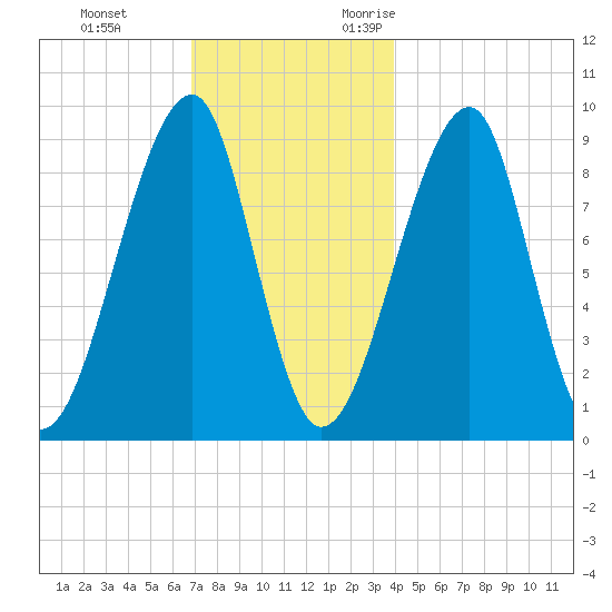 Bass Harbor tide chart for Saturday, December 3, 2022