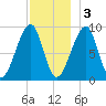 Bass Harbor tide chart for Saturday, December 3, 2022
